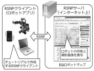 RSNPライブラリを利用したロボットの開発実習